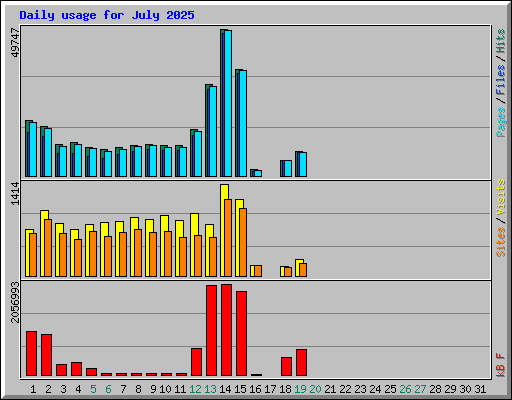 Daily usage for July 2025