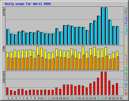 Daily usage for April 2026