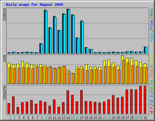 Daily usage for August 2026