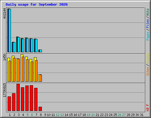 Daily usage for September 2026