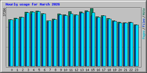 Hourly usage for March 2026